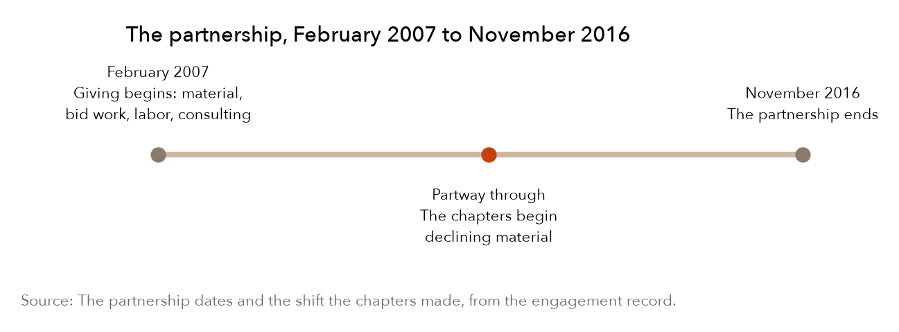 The strip of the relationship. The chapters' turn toward selectivity sits near the middle of it, and the giving ran on past that point in a different form. Source: the partnership dates and the shift the chapters made, from the engagement record.